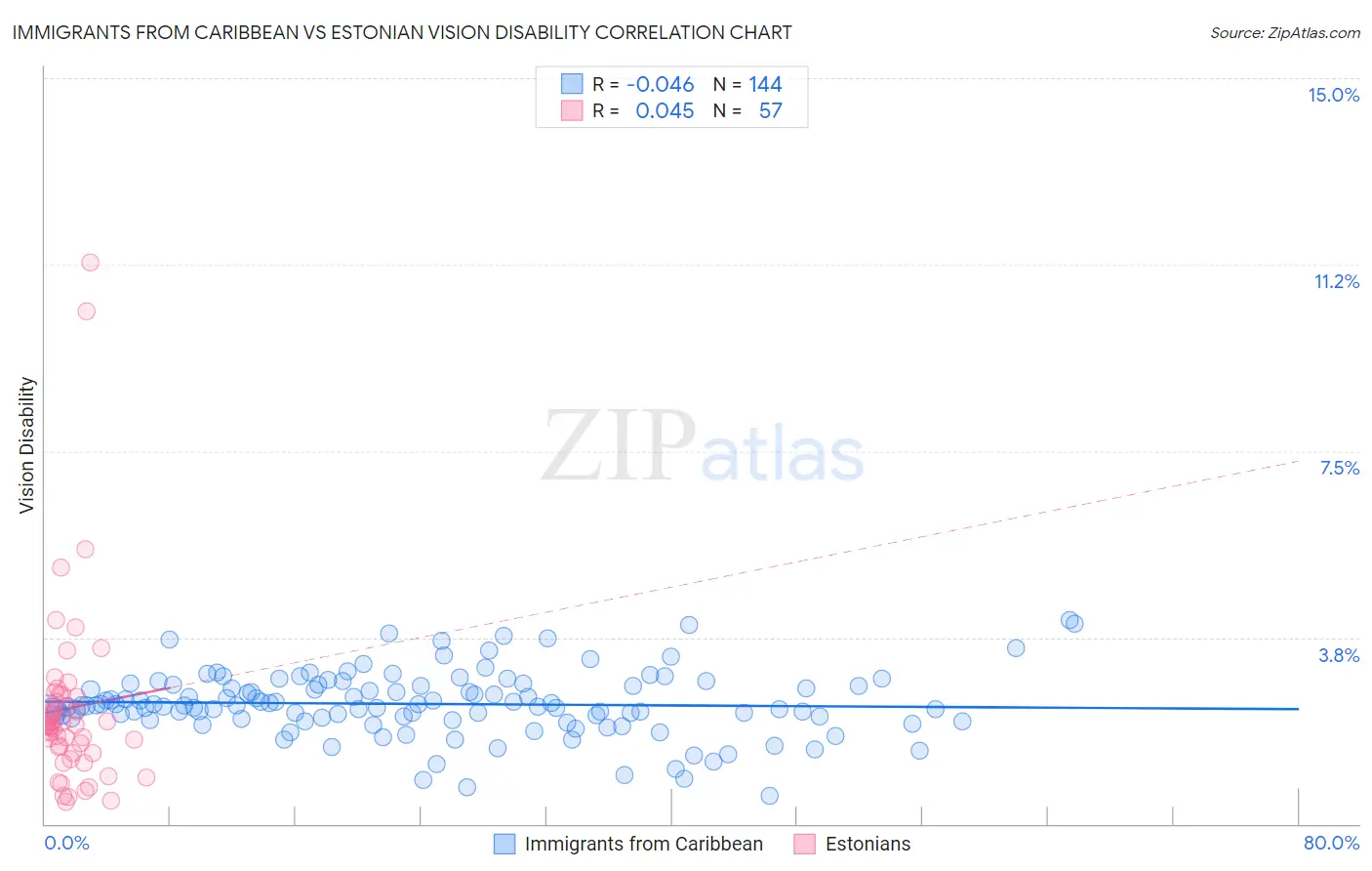 Immigrants from Caribbean vs Estonian Vision Disability