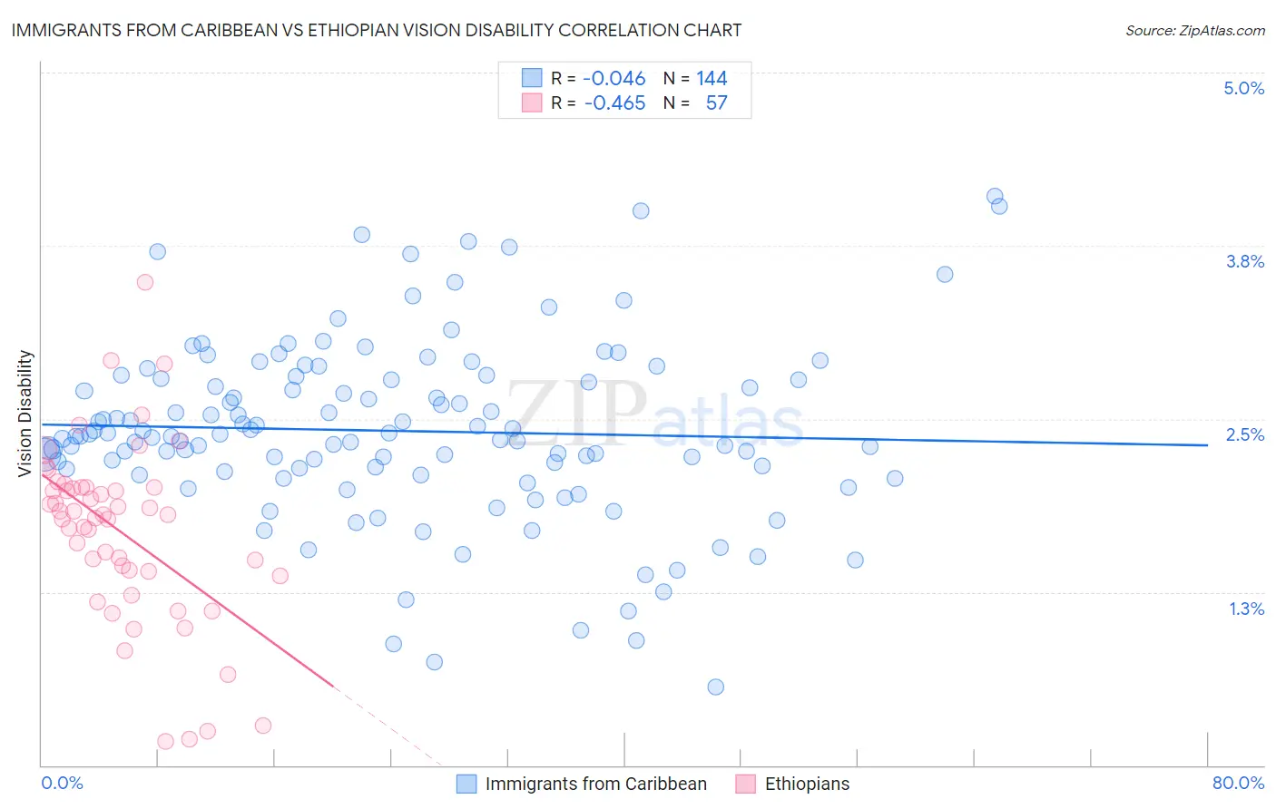 Immigrants from Caribbean vs Ethiopian Vision Disability