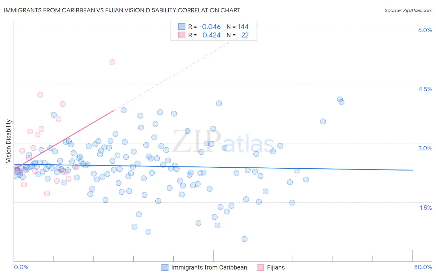 Immigrants from Caribbean vs Fijian Vision Disability