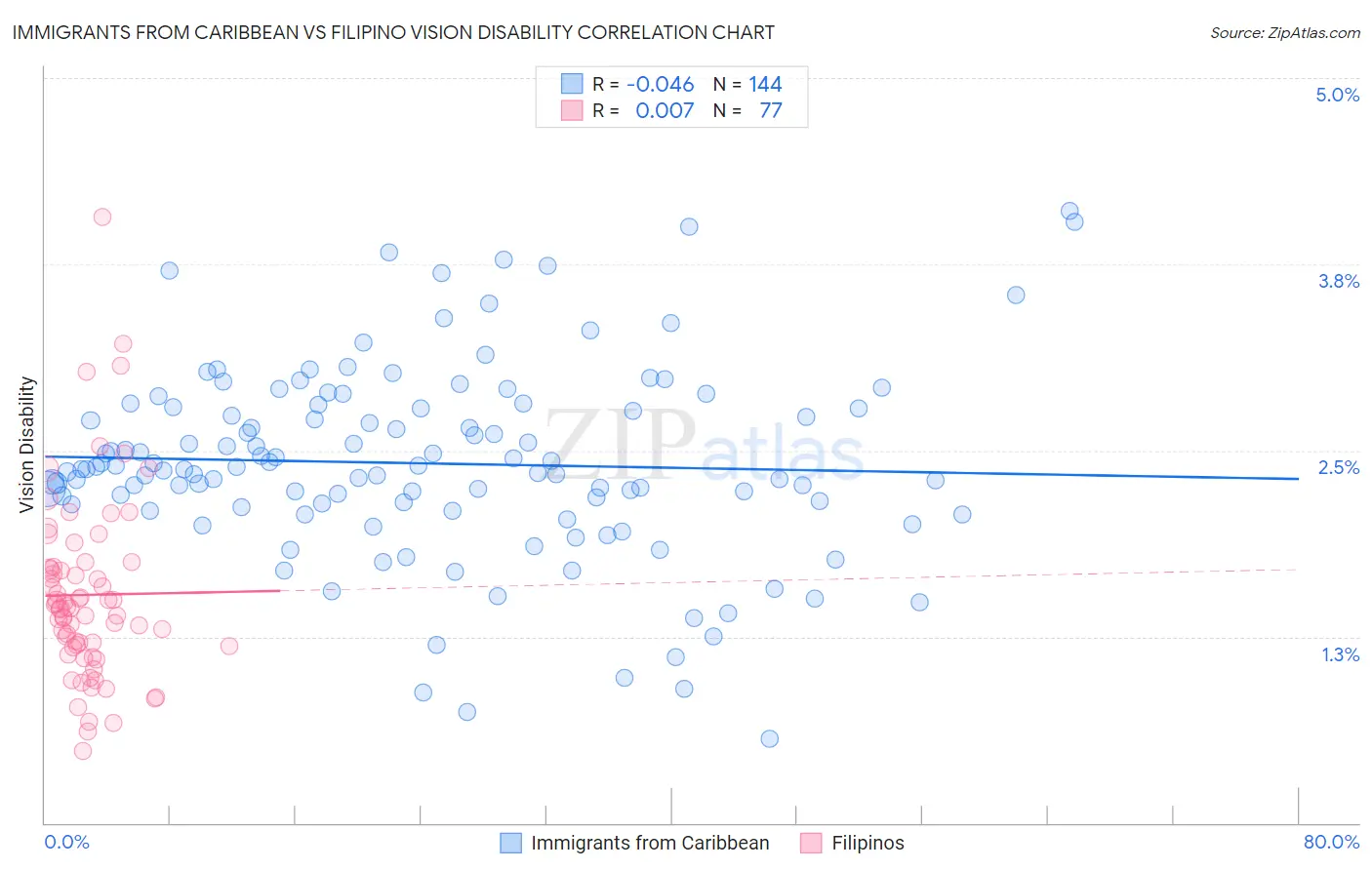 Immigrants from Caribbean vs Filipino Vision Disability