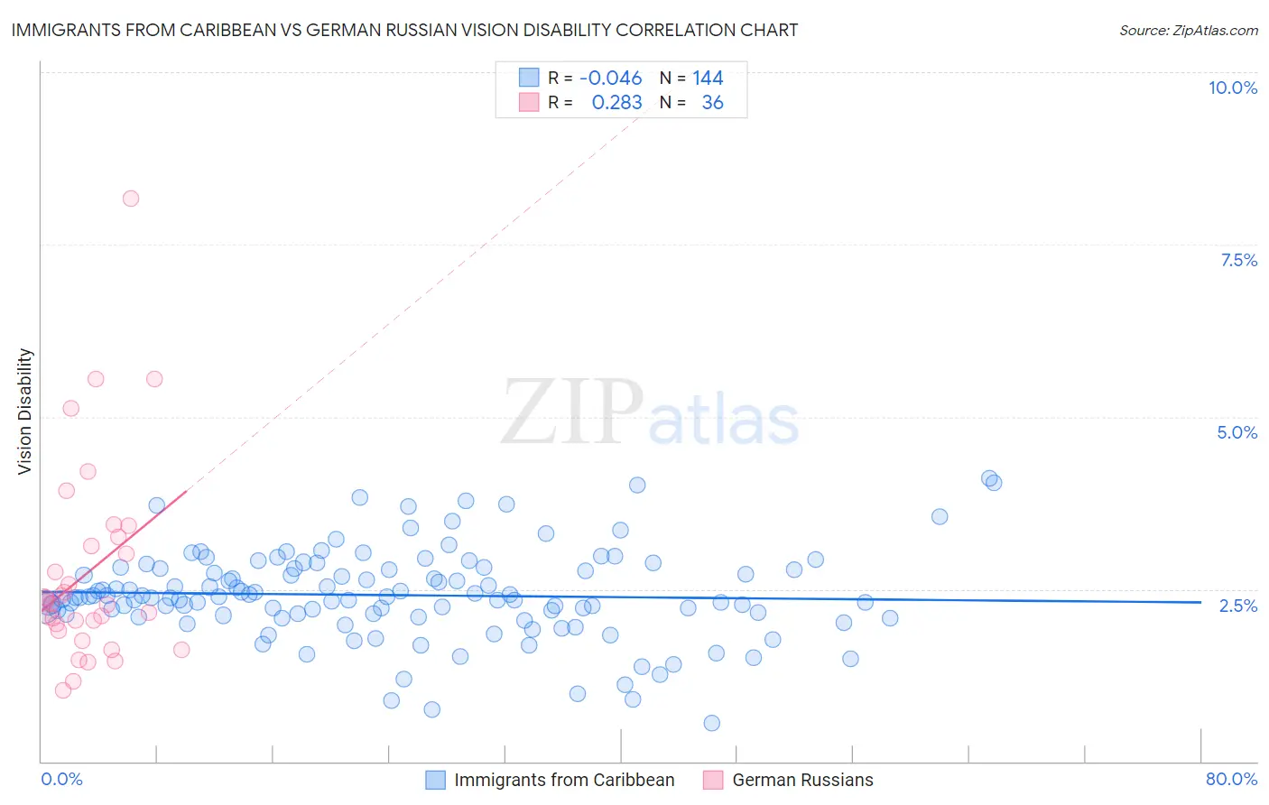 Immigrants from Caribbean vs German Russian Vision Disability
