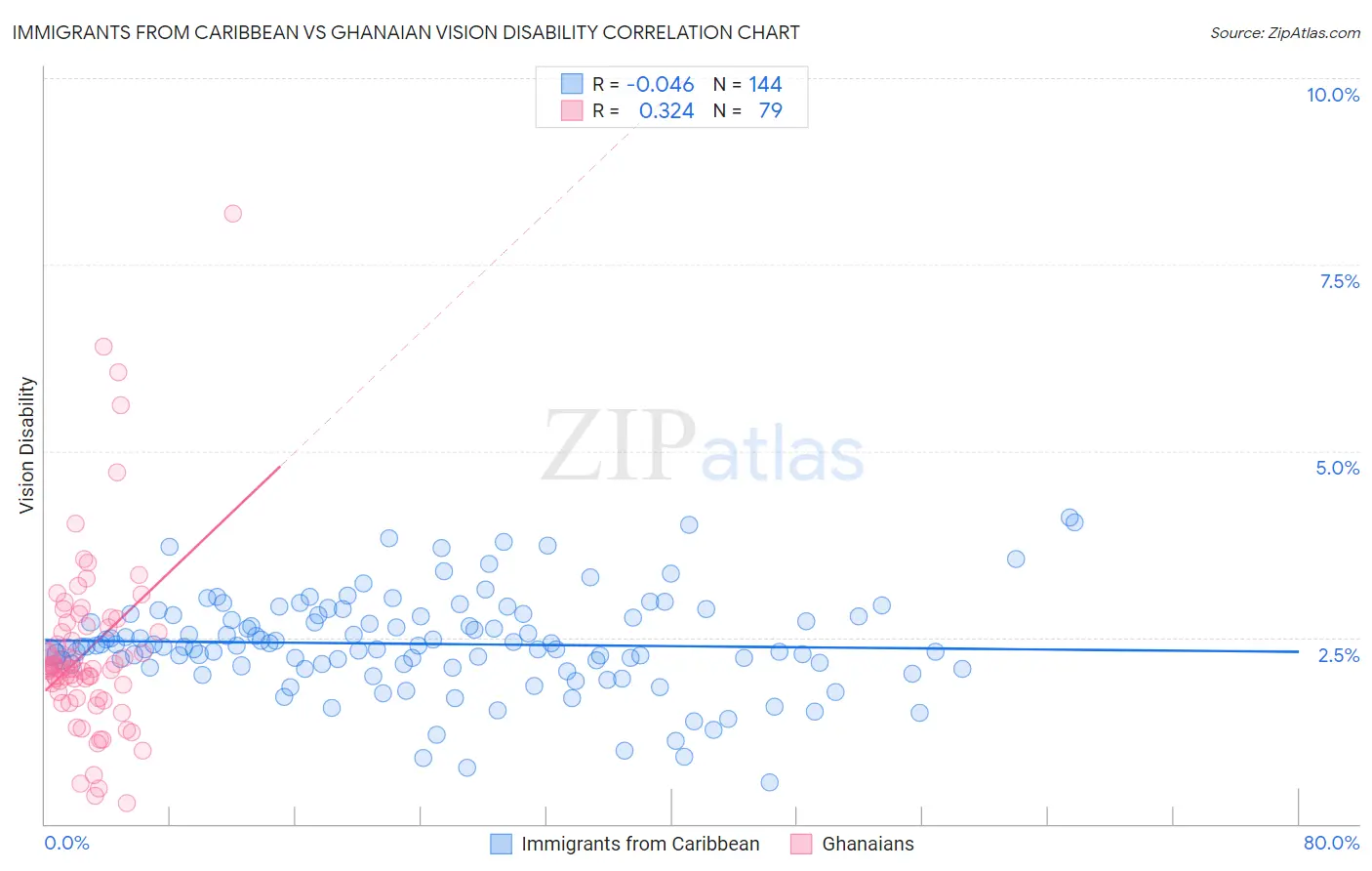 Immigrants from Caribbean vs Ghanaian Vision Disability
