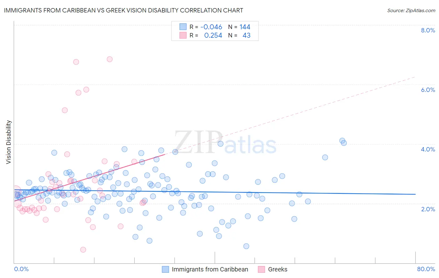 Immigrants from Caribbean vs Greek Vision Disability