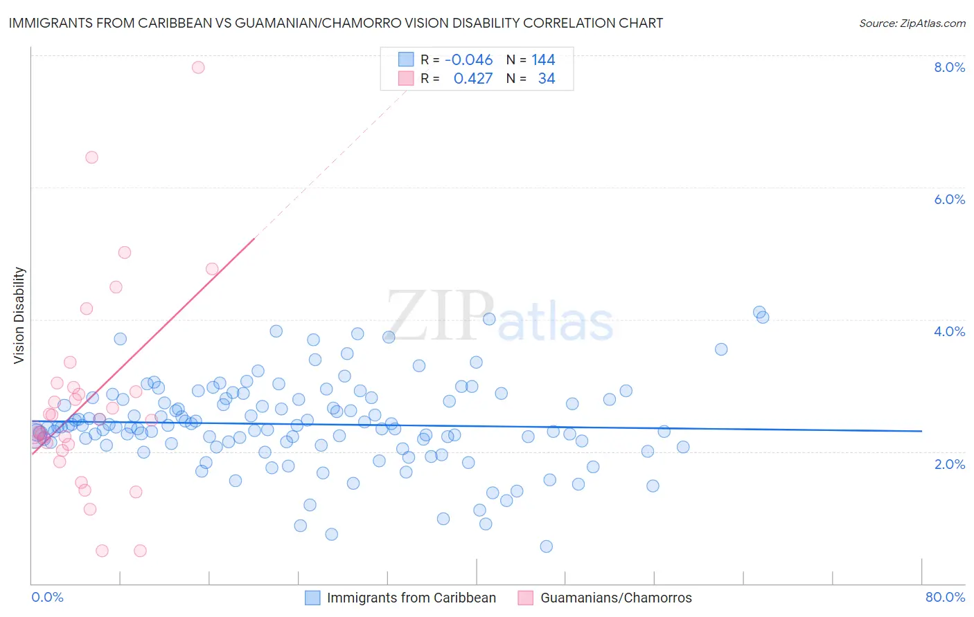 Immigrants from Caribbean vs Guamanian/Chamorro Vision Disability