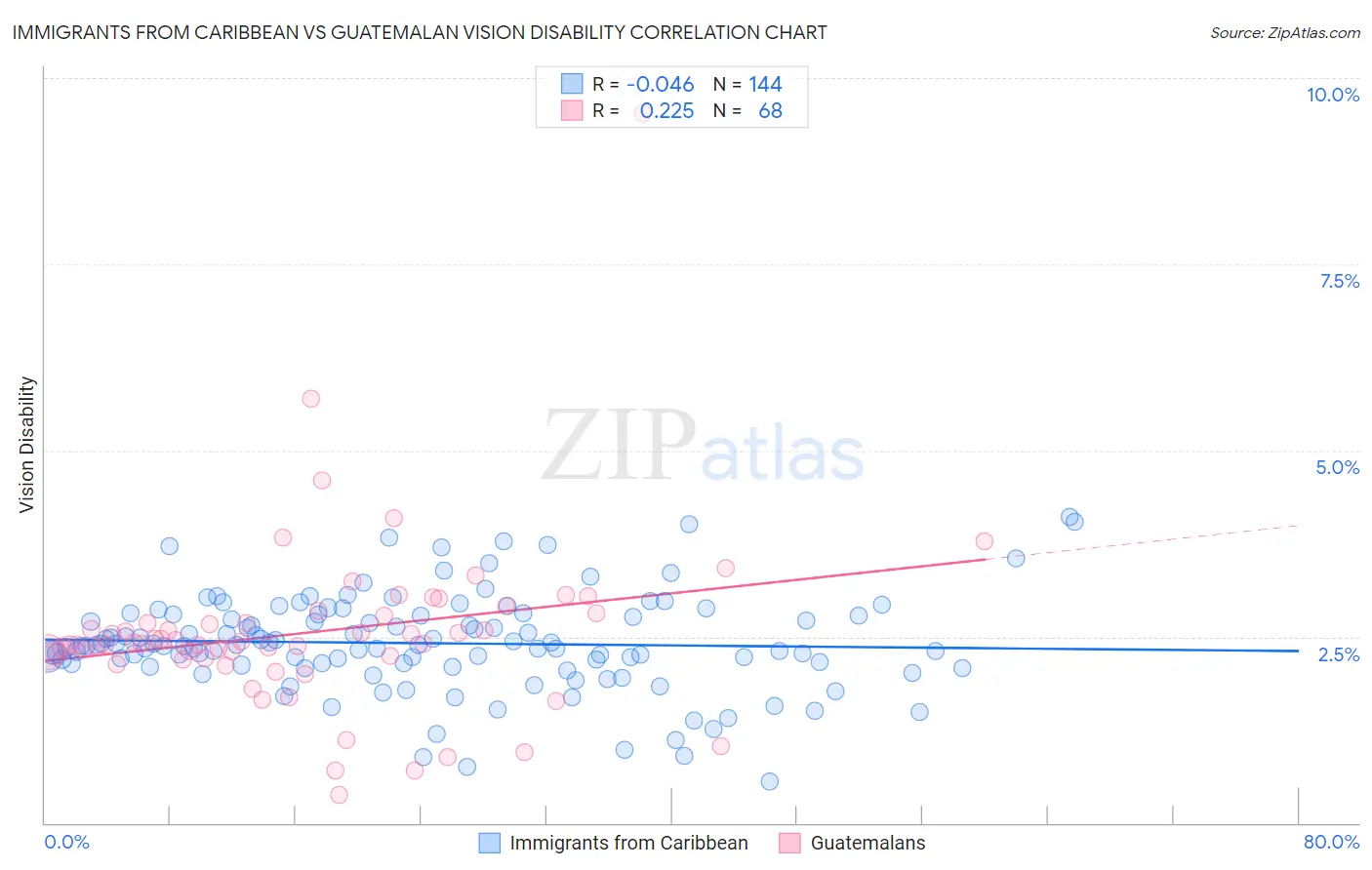 Immigrants from Caribbean vs Guatemalan Vision Disability