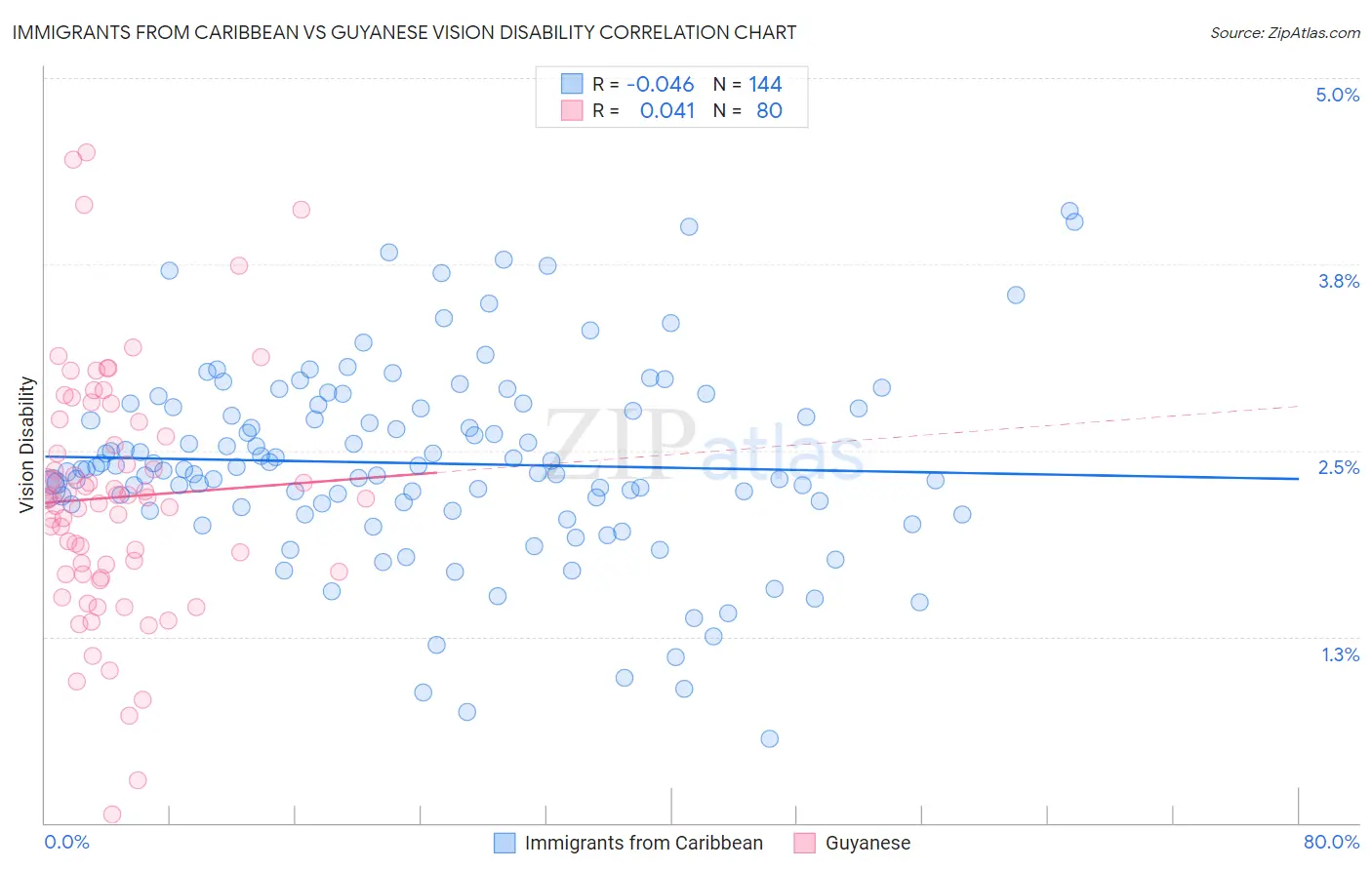 Immigrants from Caribbean vs Guyanese Vision Disability