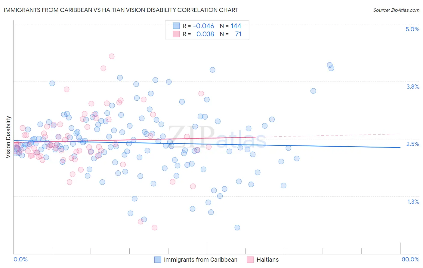 Immigrants from Caribbean vs Haitian Vision Disability