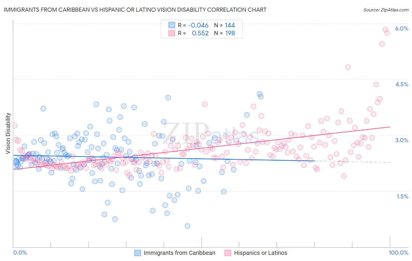 Immigrants from Caribbean vs Hispanic or Latino Vision Disability