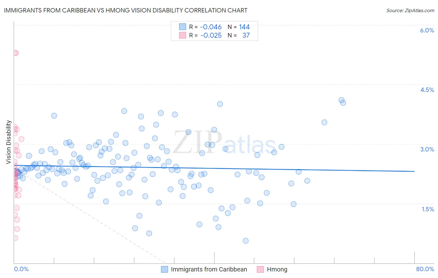 Immigrants from Caribbean vs Hmong Vision Disability