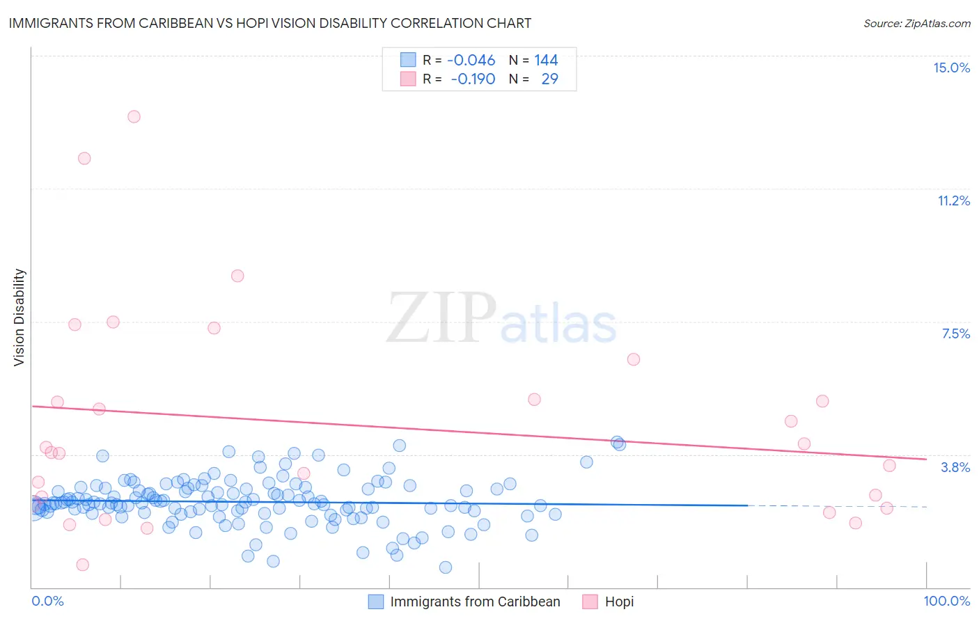 Immigrants from Caribbean vs Hopi Vision Disability