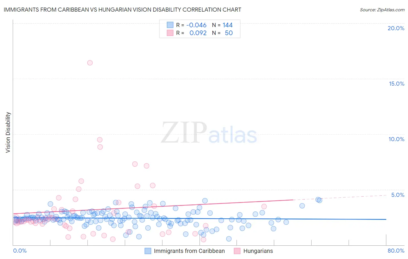 Immigrants from Caribbean vs Hungarian Vision Disability