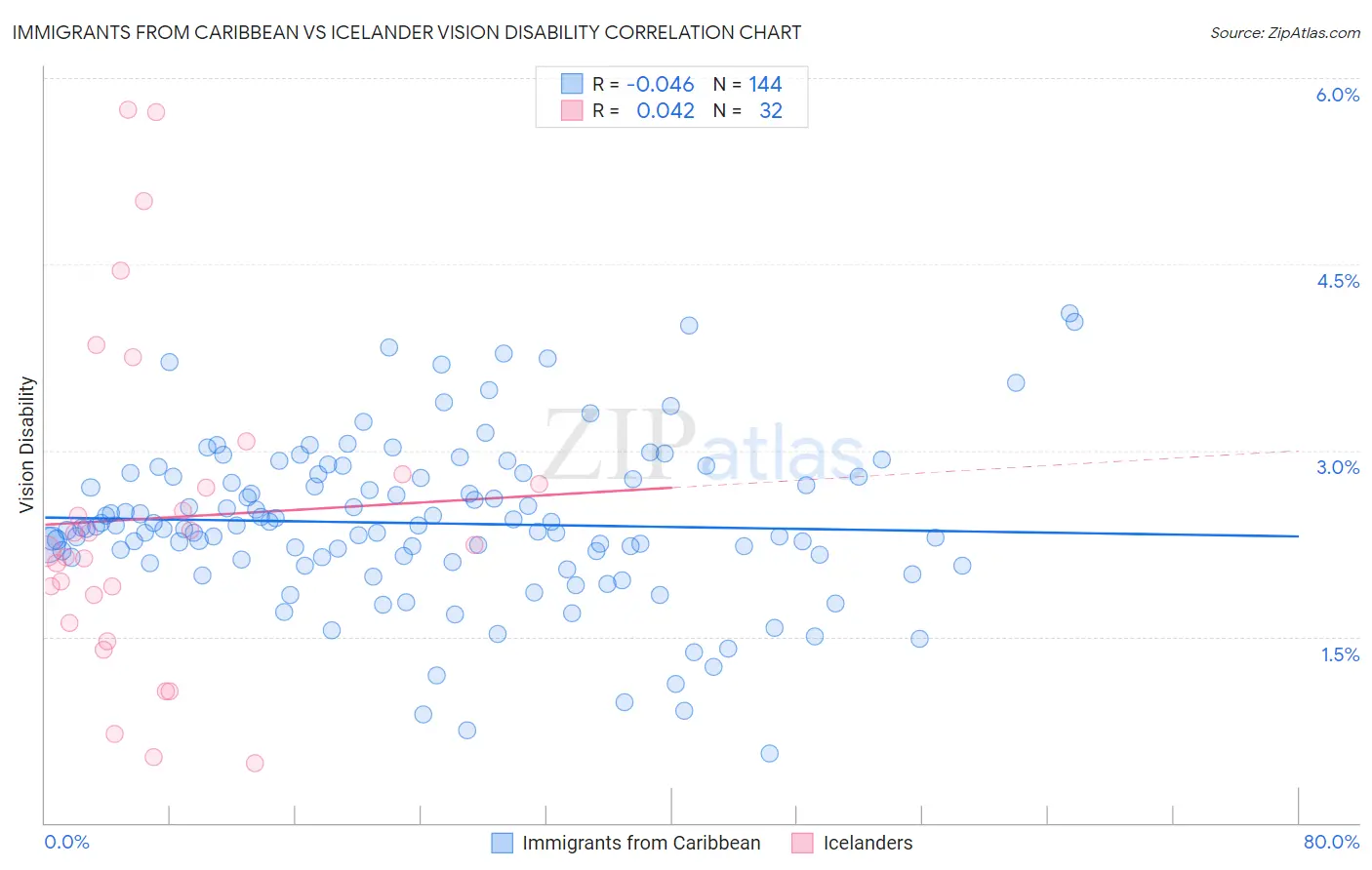 Immigrants from Caribbean vs Icelander Vision Disability