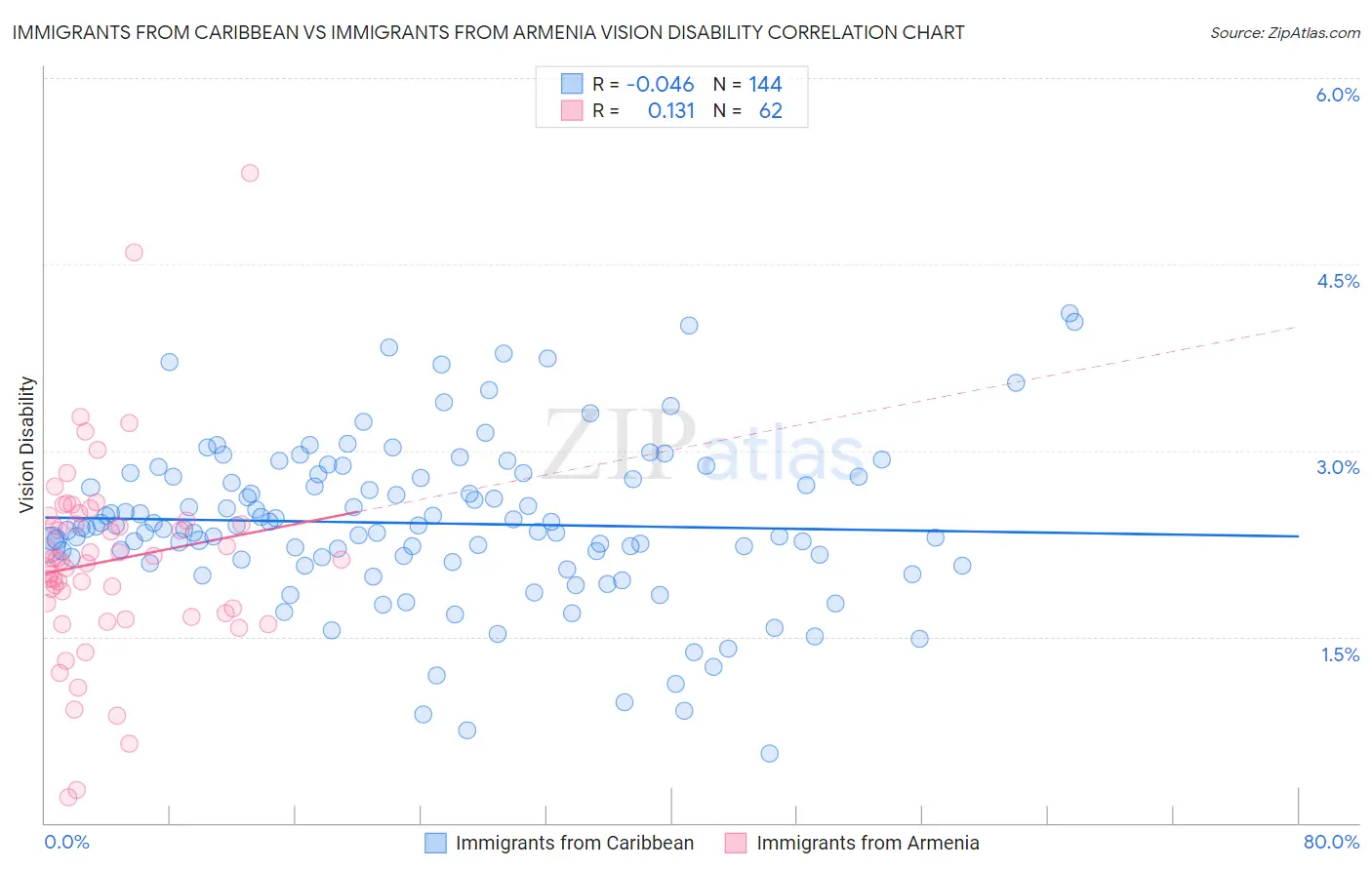 Immigrants from Caribbean vs Immigrants from Armenia Vision Disability