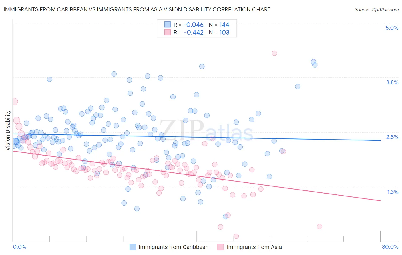 Immigrants from Caribbean vs Immigrants from Asia Vision Disability