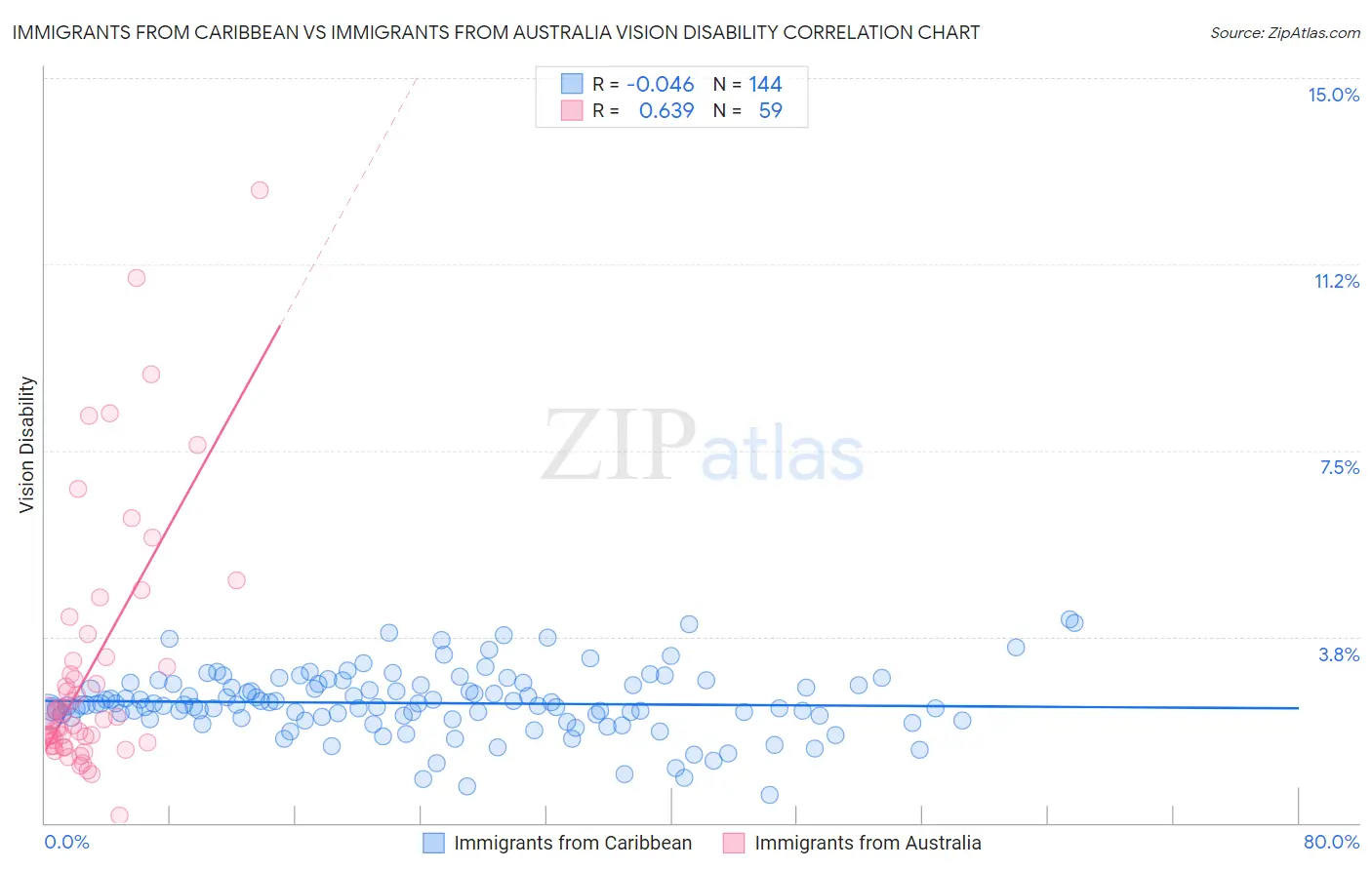 Immigrants from Caribbean vs Immigrants from Australia Vision Disability