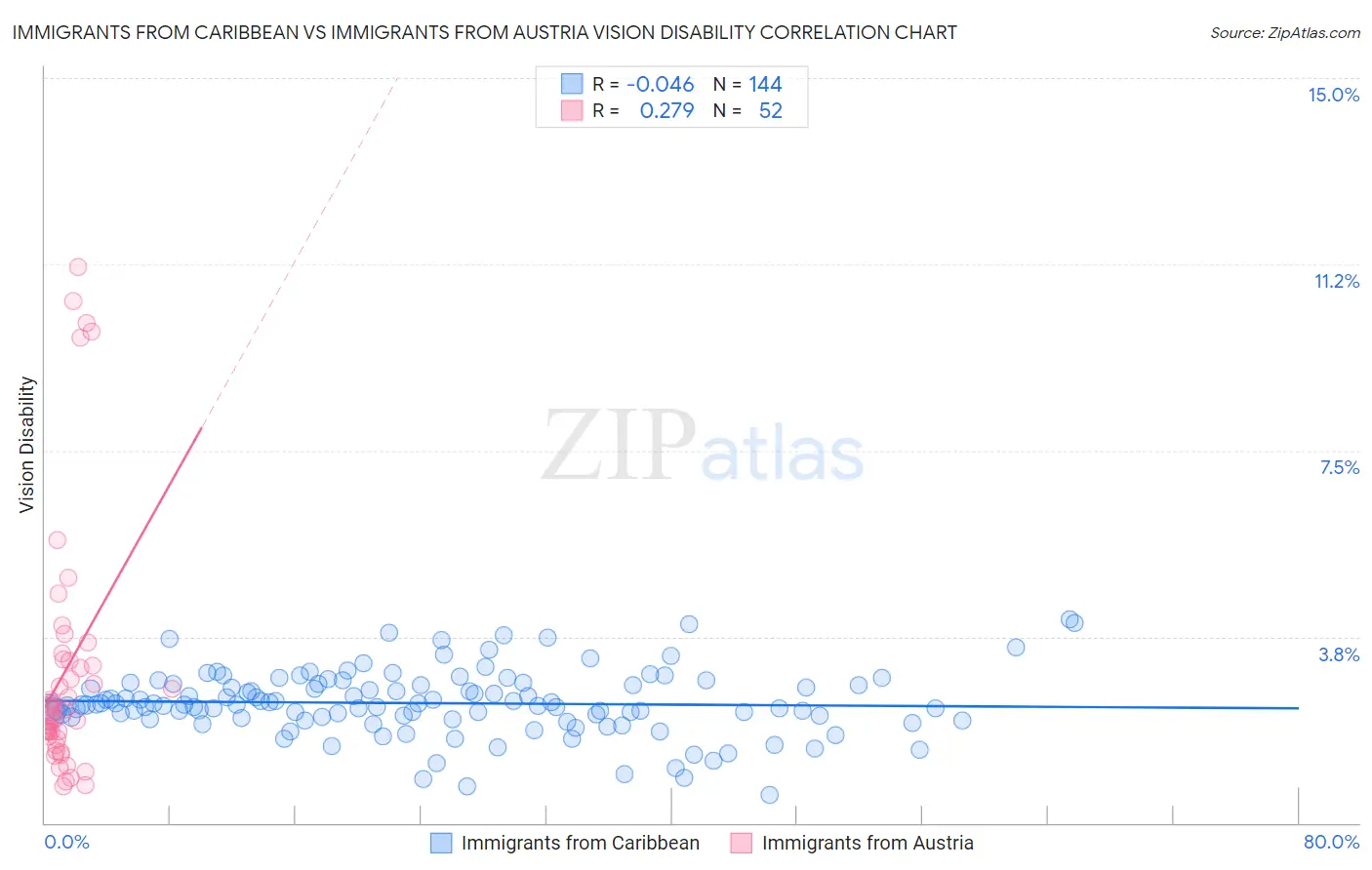 Immigrants from Caribbean vs Immigrants from Austria Vision Disability