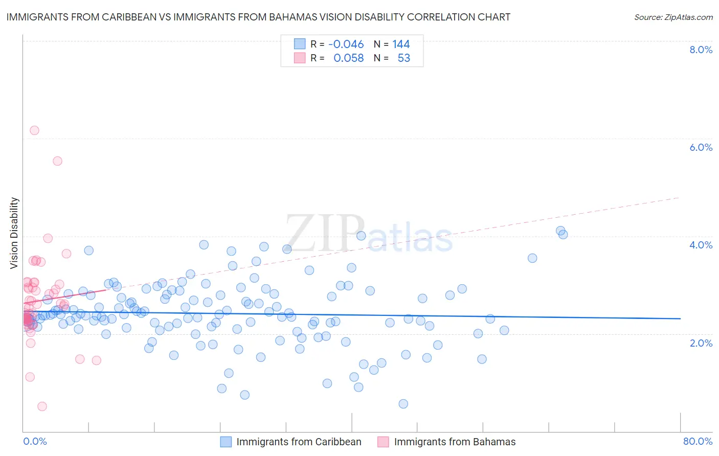 Immigrants from Caribbean vs Immigrants from Bahamas Vision Disability