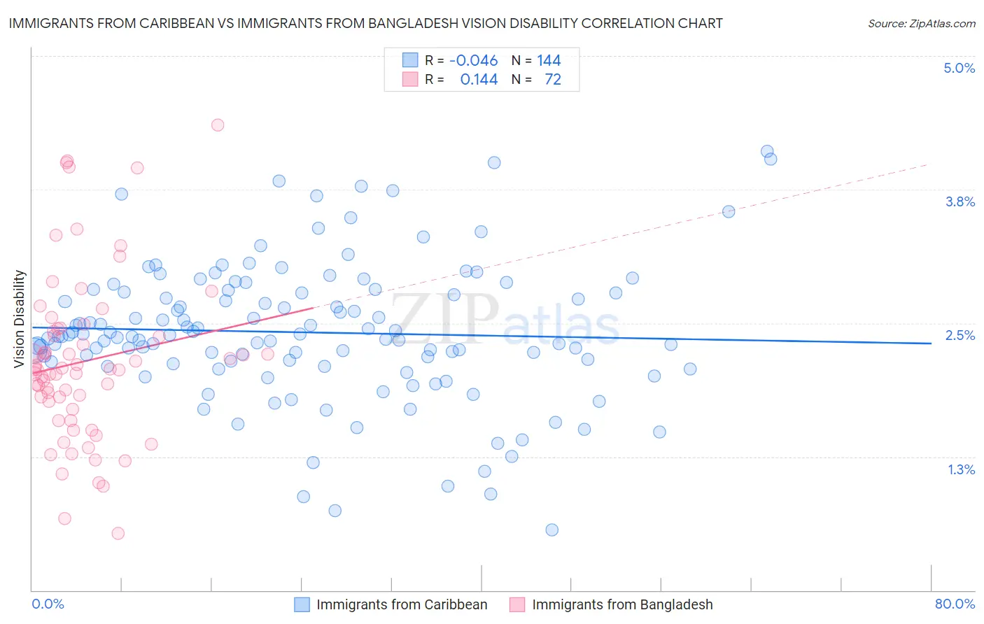 Immigrants from Caribbean vs Immigrants from Bangladesh Vision Disability