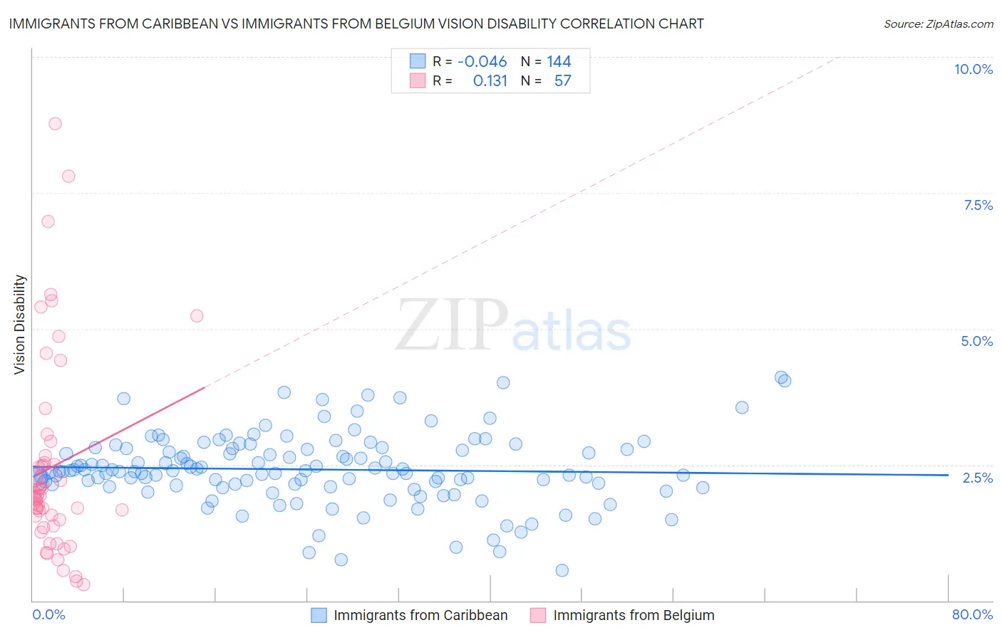 Immigrants from Caribbean vs Immigrants from Belgium Vision Disability