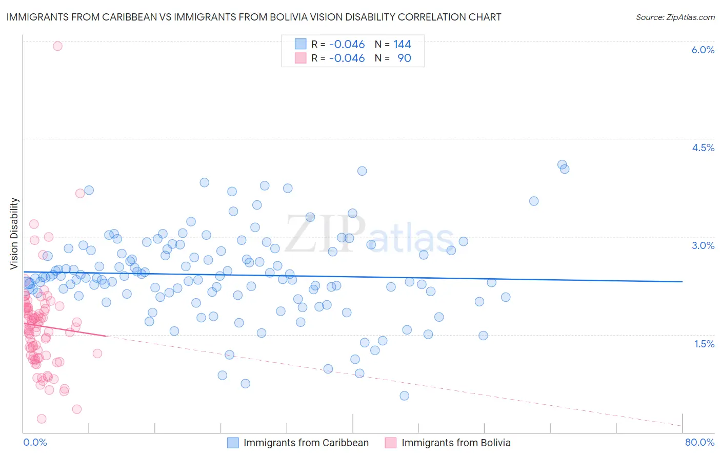 Immigrants from Caribbean vs Immigrants from Bolivia Vision Disability