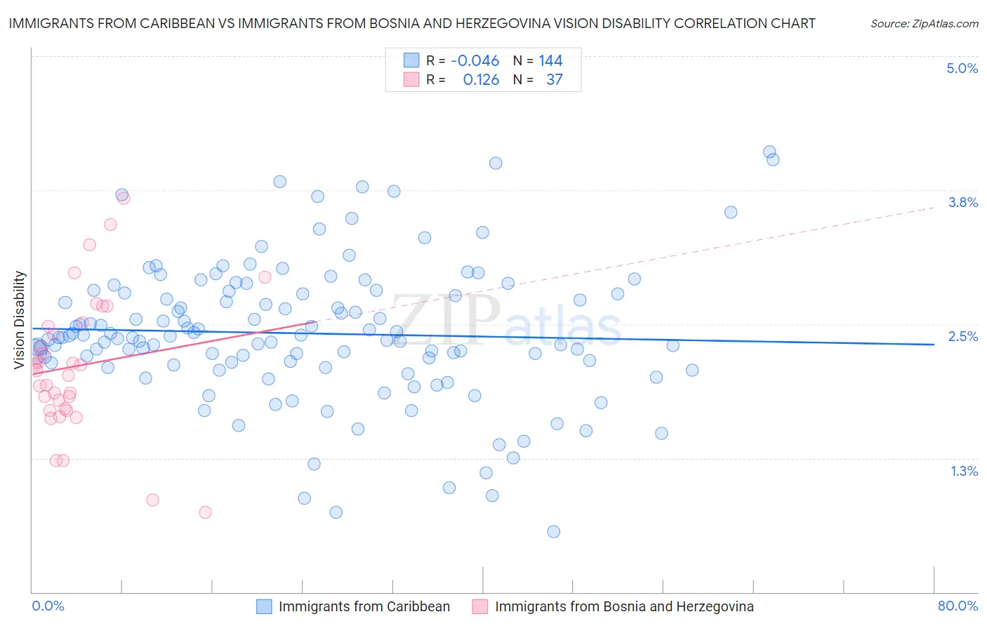 Immigrants from Caribbean vs Immigrants from Bosnia and Herzegovina Vision Disability