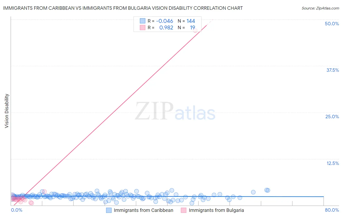 Immigrants from Caribbean vs Immigrants from Bulgaria Vision Disability