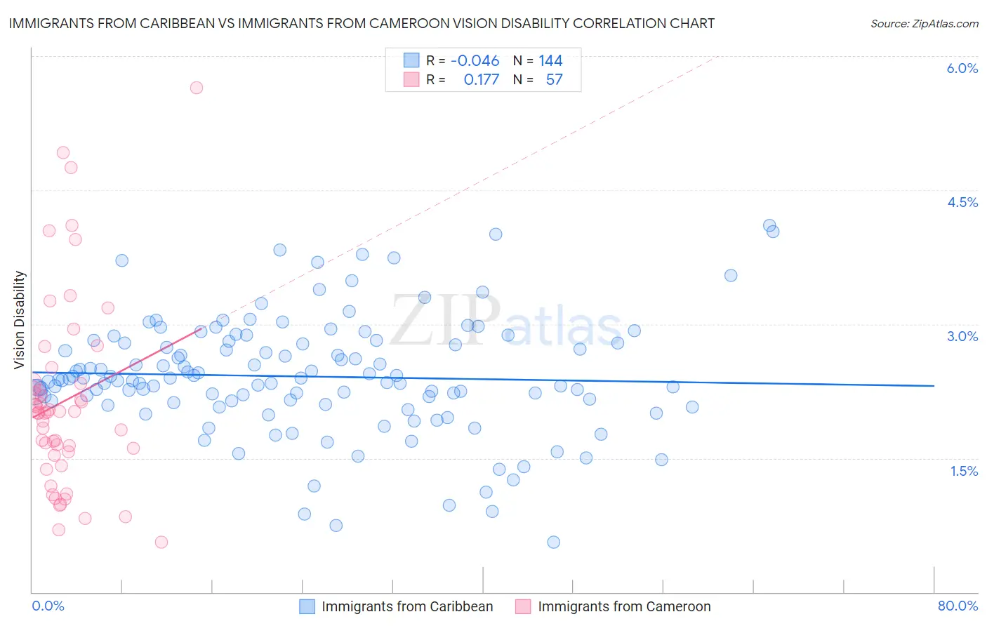 Immigrants from Caribbean vs Immigrants from Cameroon Vision Disability