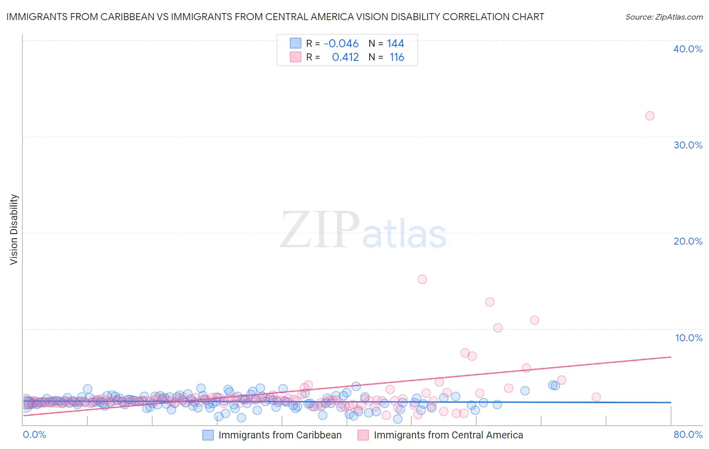 Immigrants from Caribbean vs Immigrants from Central America Vision Disability