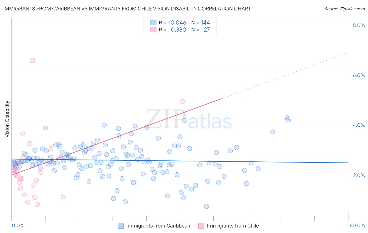 Immigrants from Caribbean vs Immigrants from Chile Vision Disability