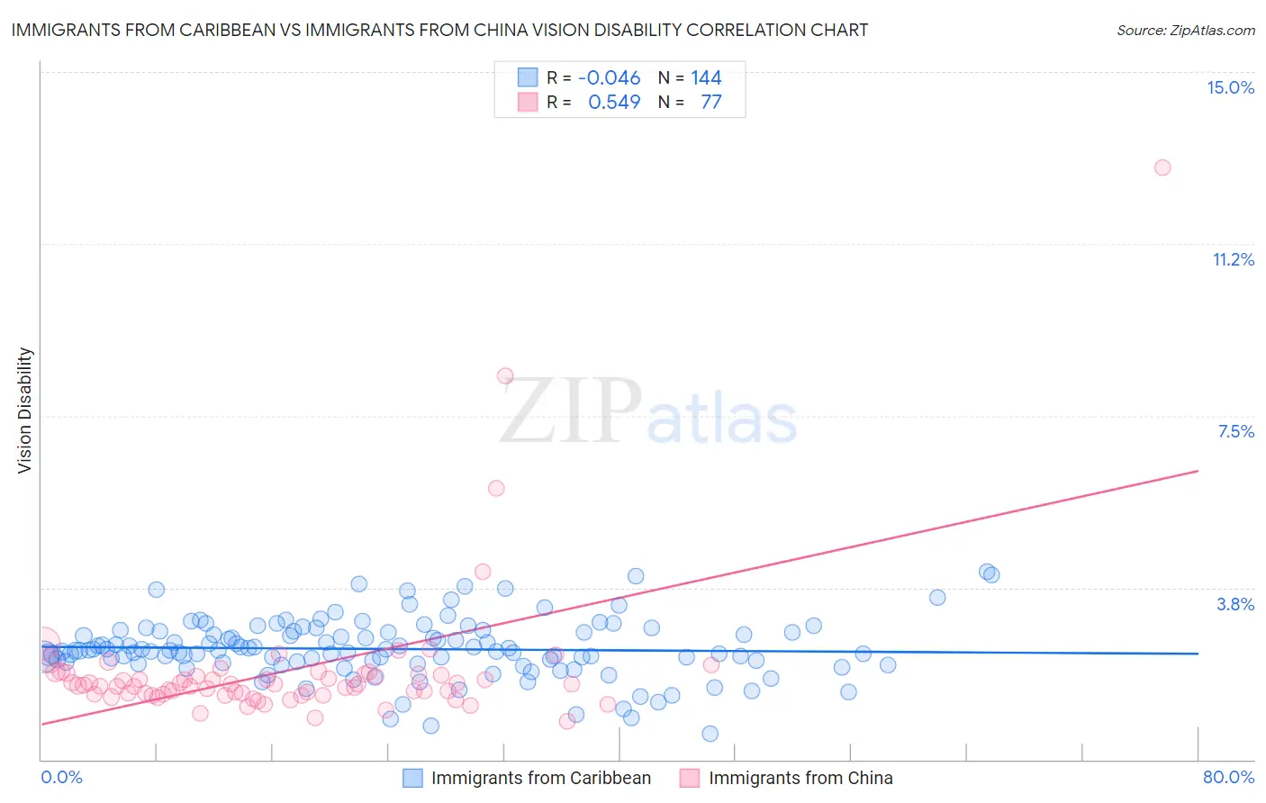 Immigrants from Caribbean vs Immigrants from China Vision Disability