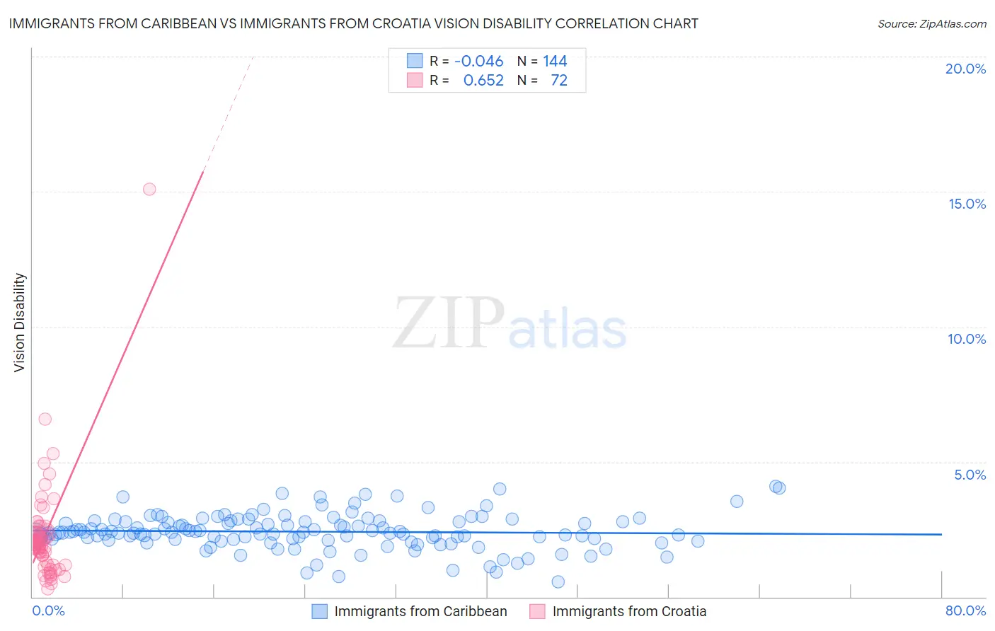 Immigrants from Caribbean vs Immigrants from Croatia Vision Disability
