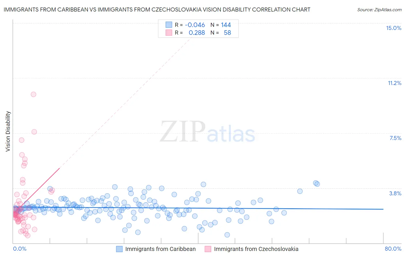 Immigrants from Caribbean vs Immigrants from Czechoslovakia Vision Disability