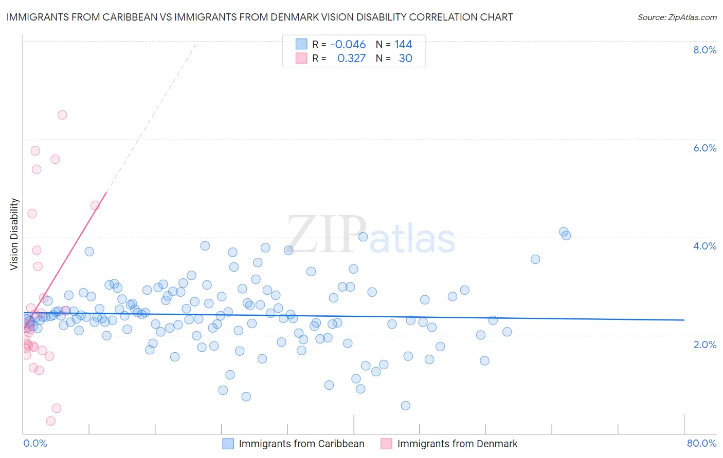 Immigrants from Caribbean vs Immigrants from Denmark Vision Disability