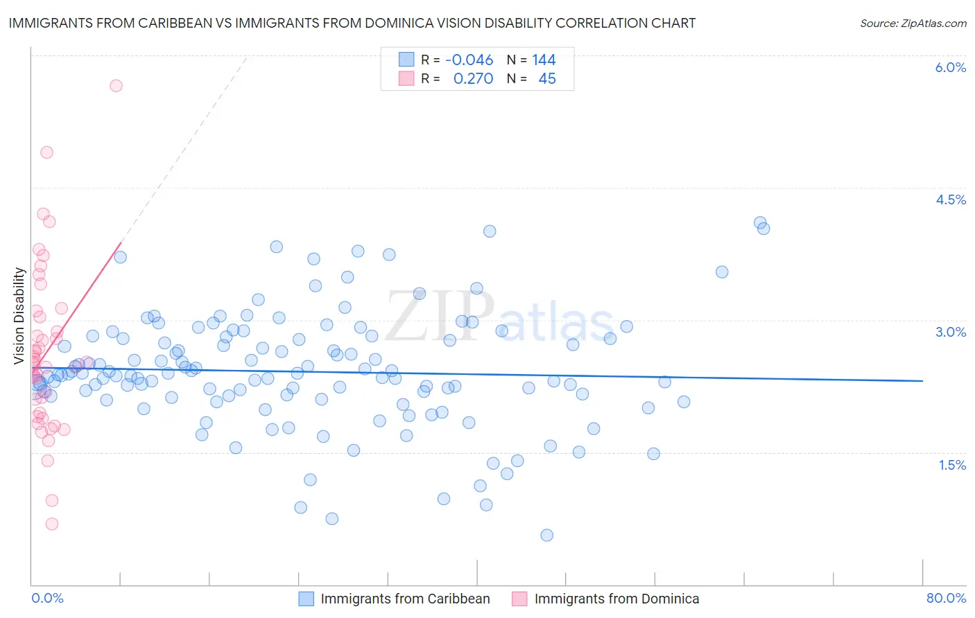 Immigrants from Caribbean vs Immigrants from Dominica Vision Disability