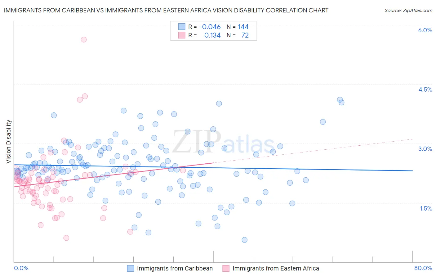 Immigrants from Caribbean vs Immigrants from Eastern Africa Vision Disability