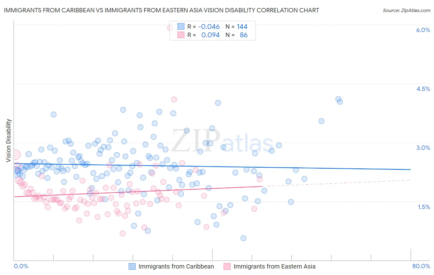 Immigrants from Caribbean vs Immigrants from Eastern Asia Vision Disability