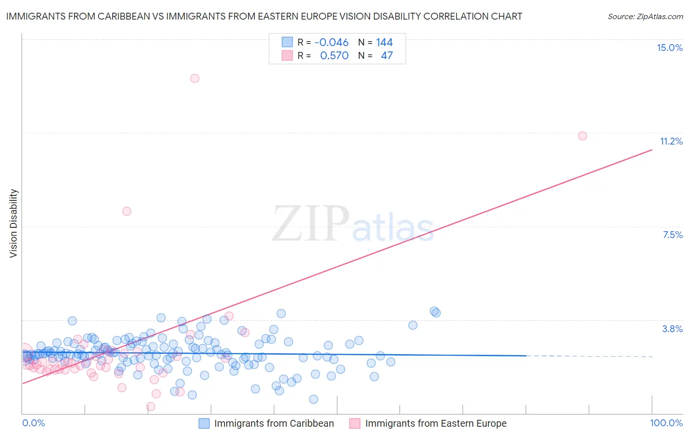 Immigrants from Caribbean vs Immigrants from Eastern Europe Vision Disability