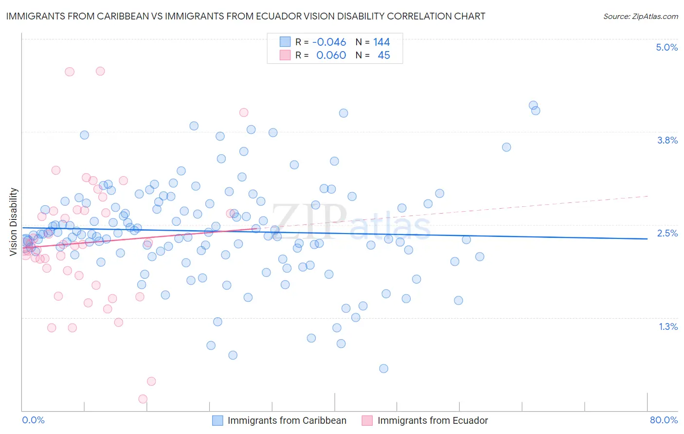 Immigrants from Caribbean vs Immigrants from Ecuador Vision Disability