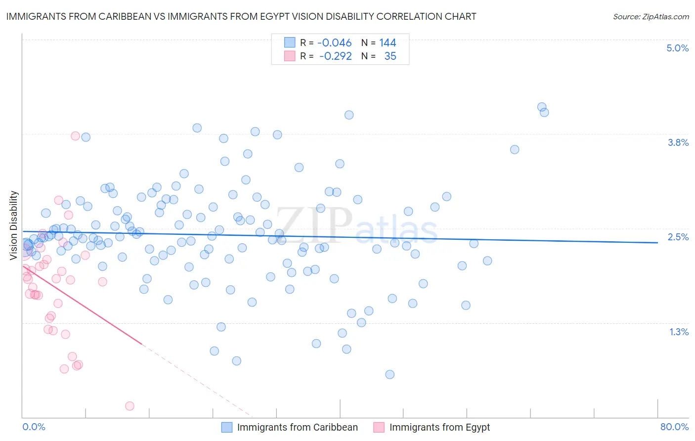 Immigrants from Caribbean vs Immigrants from Egypt Vision Disability
