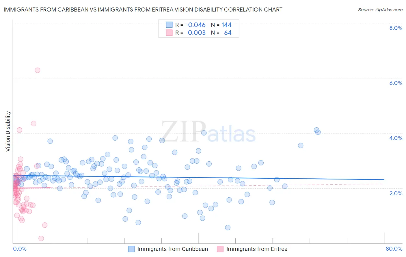 Immigrants from Caribbean vs Immigrants from Eritrea Vision Disability