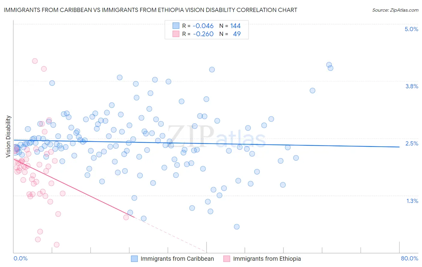 Immigrants from Caribbean vs Immigrants from Ethiopia Vision Disability