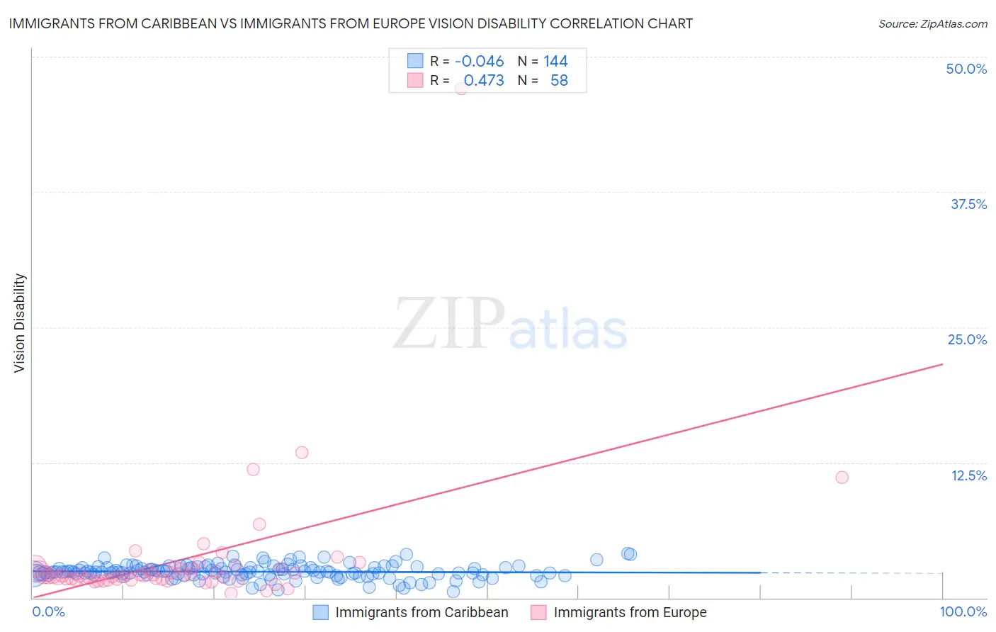 Immigrants from Caribbean vs Immigrants from Europe Vision Disability