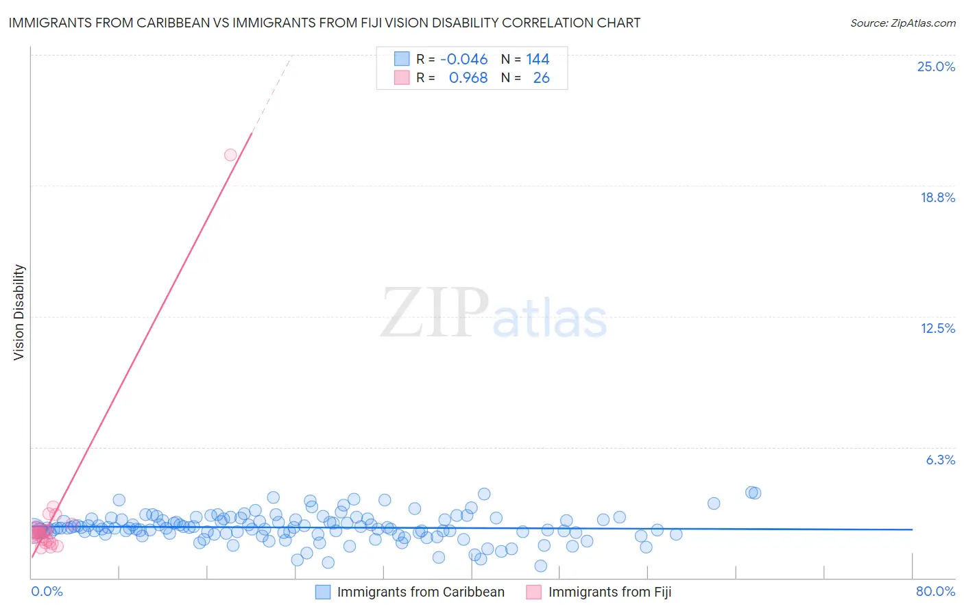 Immigrants from Caribbean vs Immigrants from Fiji Vision Disability