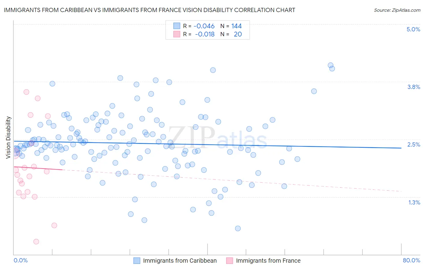 Immigrants from Caribbean vs Immigrants from France Vision Disability