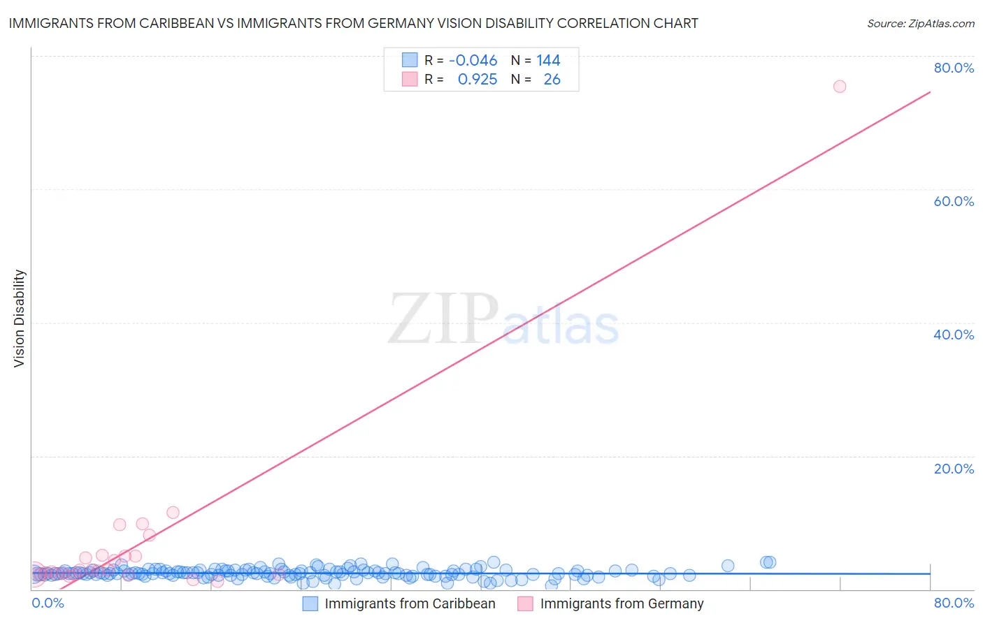 Immigrants from Caribbean vs Immigrants from Germany Vision Disability
