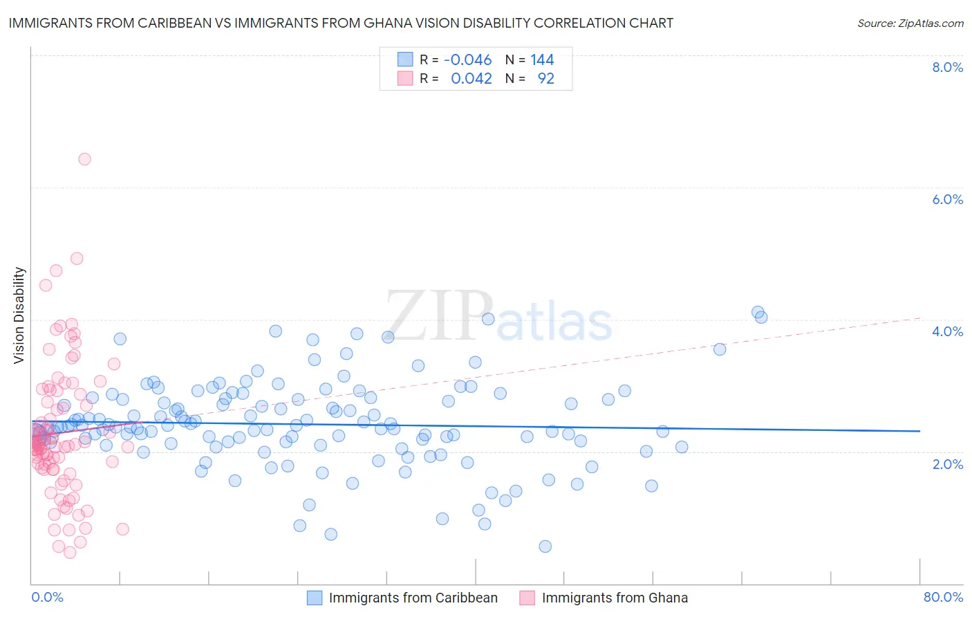 Immigrants from Caribbean vs Immigrants from Ghana Vision Disability