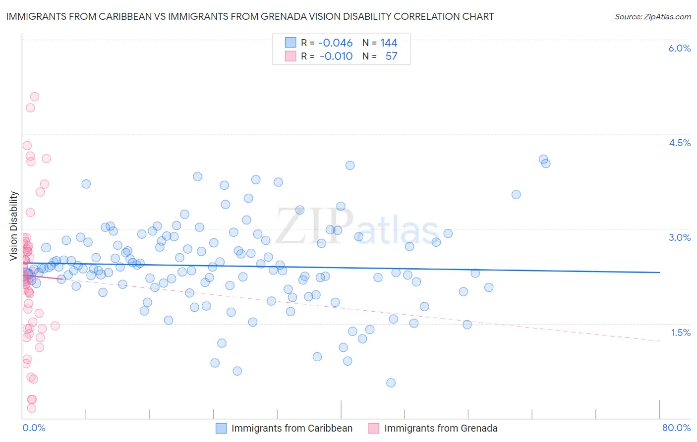Immigrants from Caribbean vs Immigrants from Grenada Vision Disability