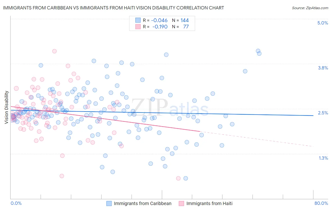 Immigrants from Caribbean vs Immigrants from Haiti Vision Disability