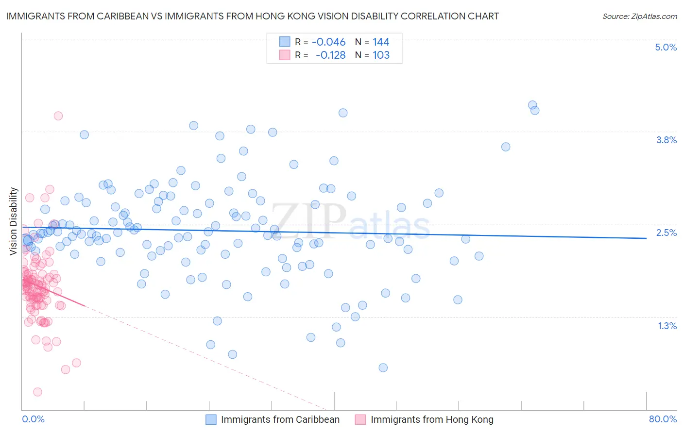 Immigrants from Caribbean vs Immigrants from Hong Kong Vision Disability