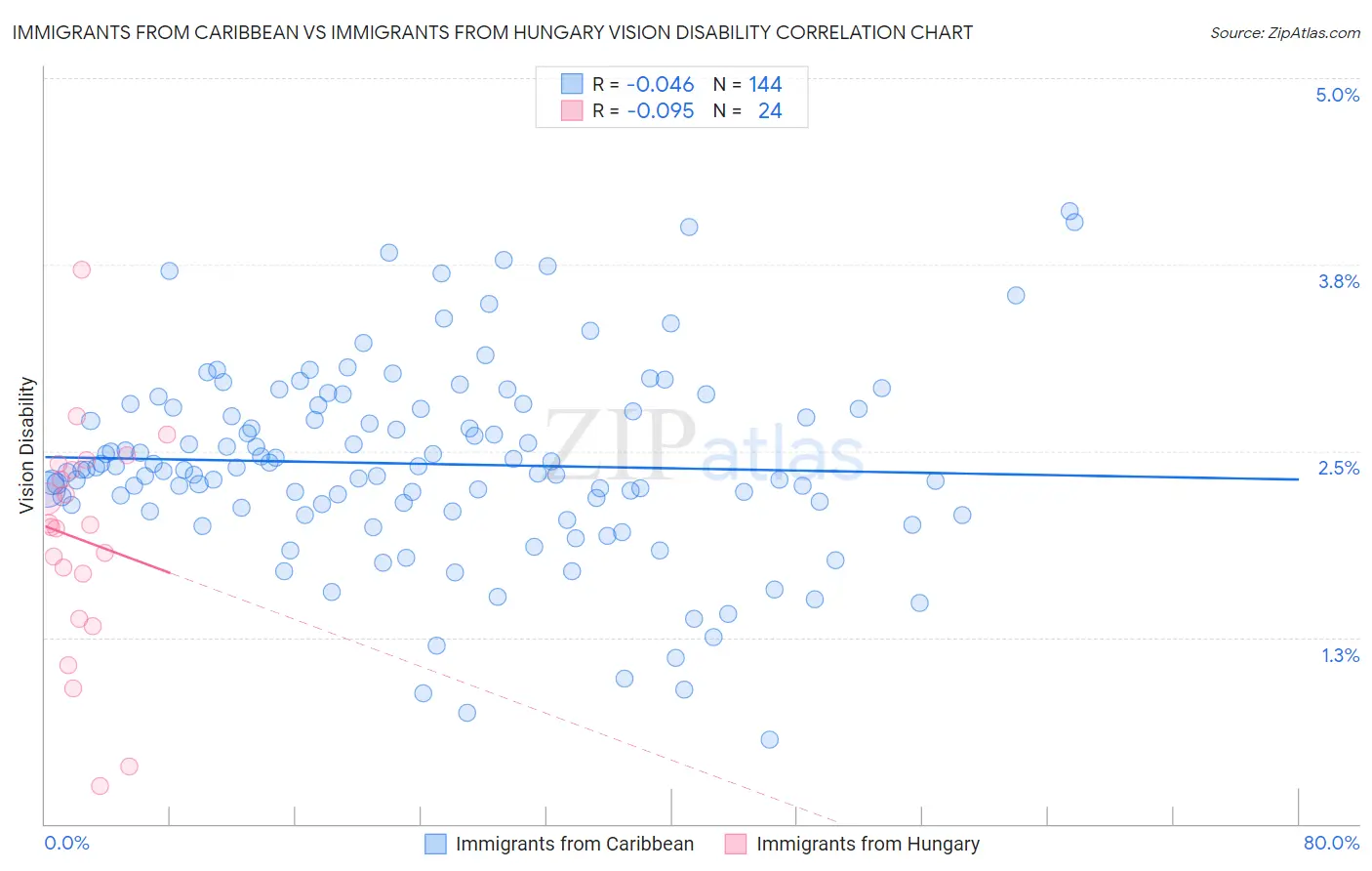 Immigrants from Caribbean vs Immigrants from Hungary Vision Disability